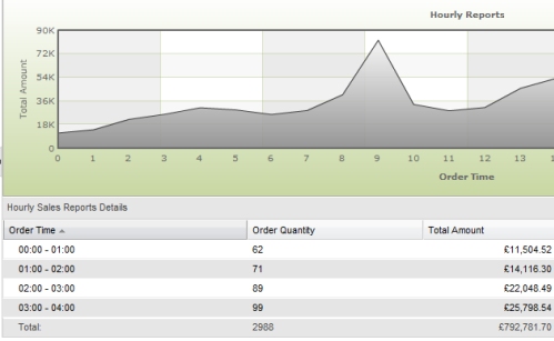 hourly sales reports